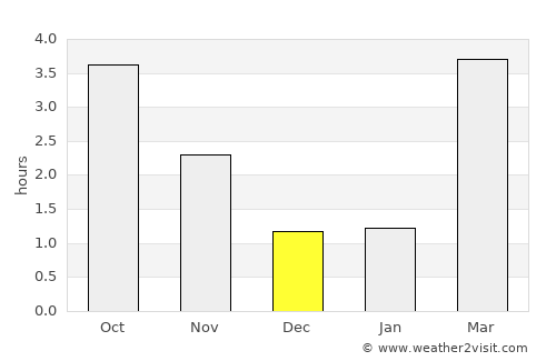 Lierneux average rain in December