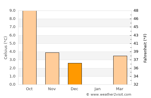 Lierneux average temperature in December