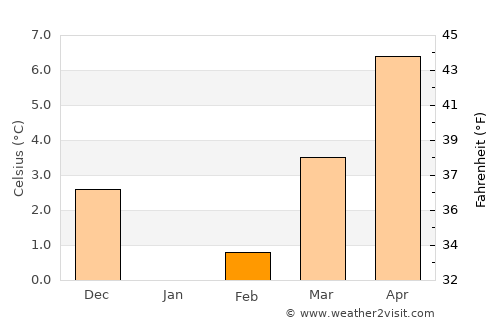 Lierneux average temperature in February