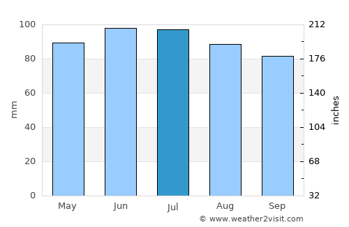 Lierneux average rain in July