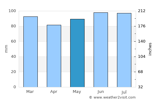 Lierneux average rain in May