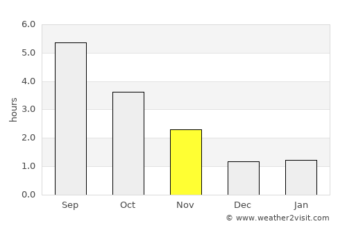 Lierneux average rain in November