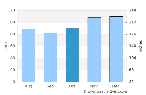 Lierneux average rain in October