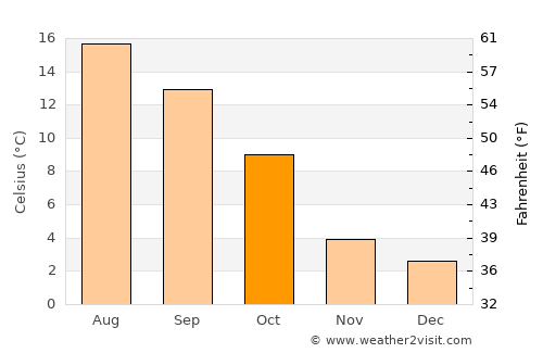 Lierneux average temperature in October