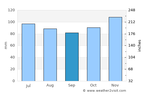 Lierneux average rain in September