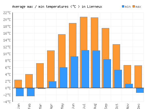 Lierneux average minimum / maximum temperatures (Celsius)
