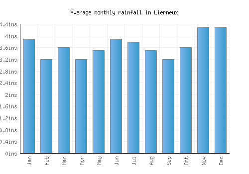 Lierneux monthly rainfall chart (inches)