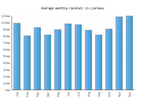 Lierneux monthly rainfall chart (mm)