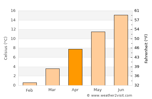 Liestal average temperature in April
