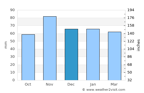 Liestal average rain in December