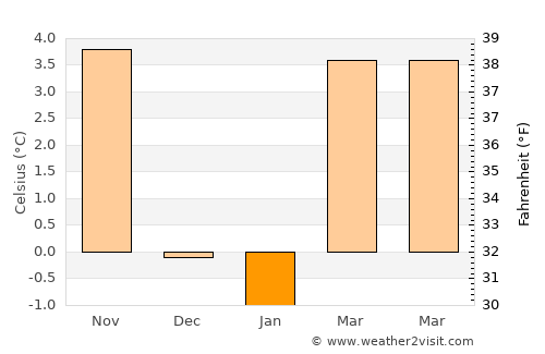 Liestal average temperature in January