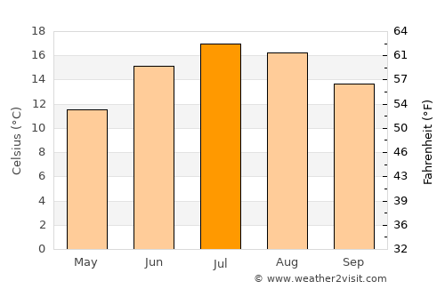 Liestal average temperature in July