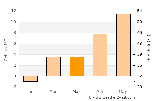 Liestal average temperature in March