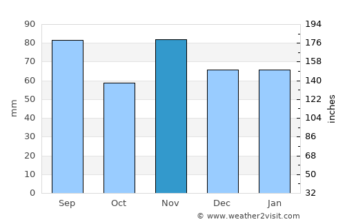 Liestal average rain in November