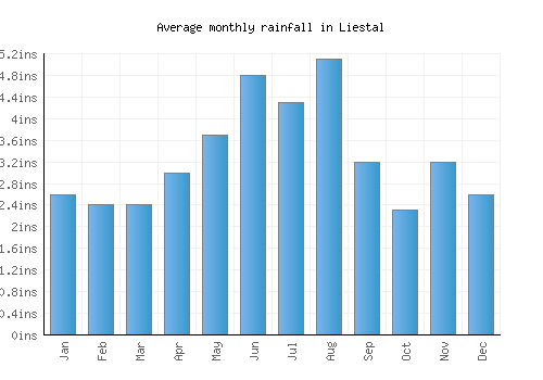 Liestal monthly rainfall chart (inches)