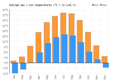 Lieşti average minimum / maximum temperatures (Celsius)