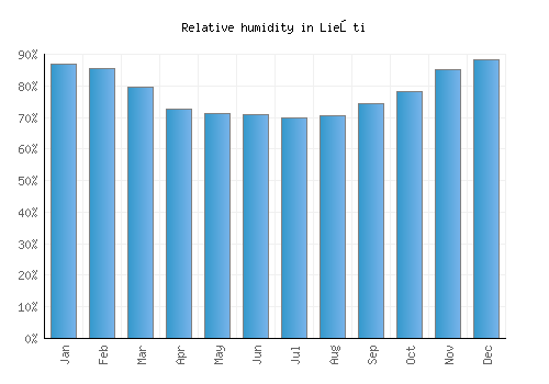 Lieşti relative humidity averages