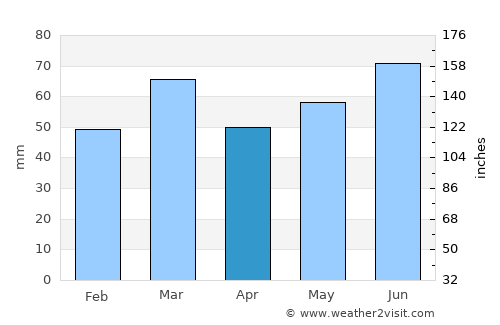 Liesveld average rain in April