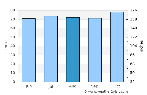 Liesveld average rain in August