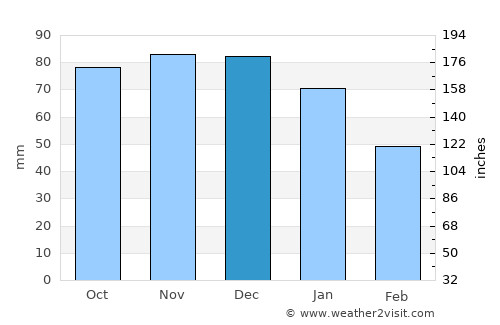 Liesveld average rain in December