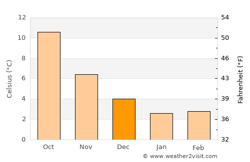 Liesveld average temperature in December
