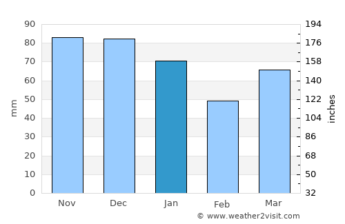 Liesveld average rain in January