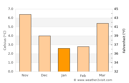 Liesveld average temperature in January