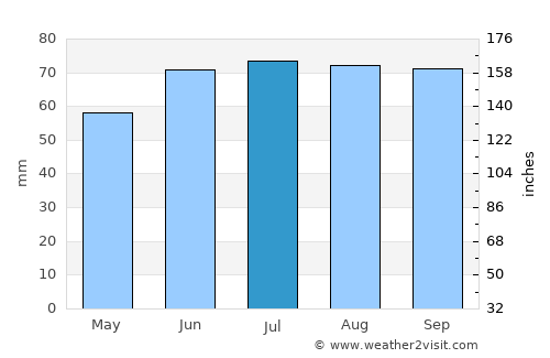 Liesveld average rain in July
