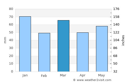 Liesveld average rain in March