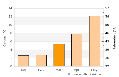 Liesveld average temperature in March