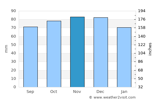 Liesveld average rain in November