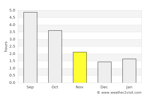 Liesveld average rain in November