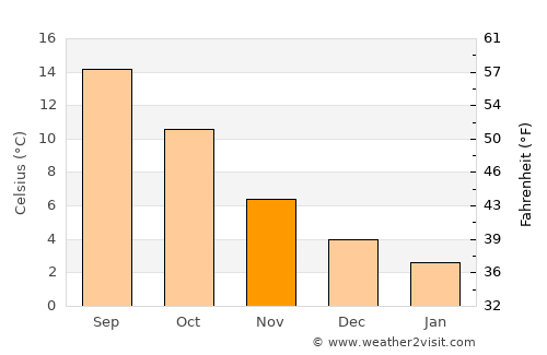 Liesveld average temperature in November