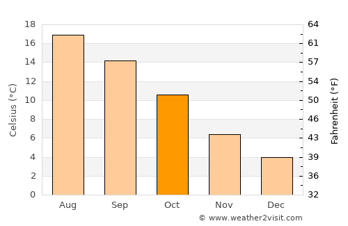 Liesveld average temperature in October