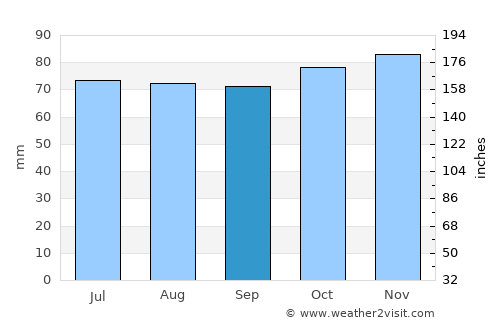 Liesveld average rain in September