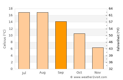 Liesveld average temperature in September