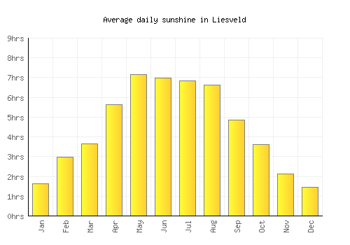 Liesveld average daily sunshine chart