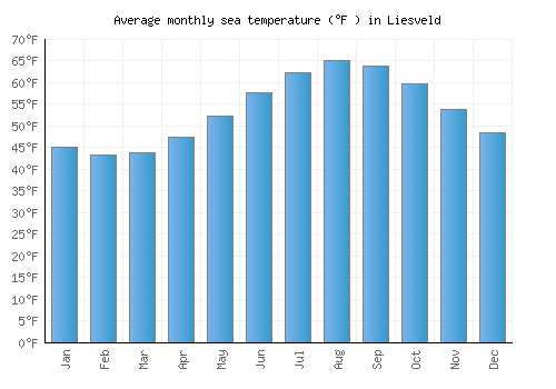 Liesveld average sea temperature chart (Fahrenheit)