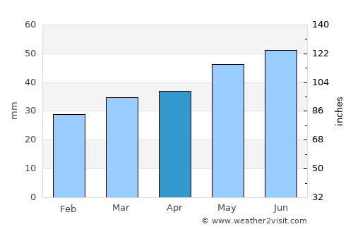 Lietzow average rain in April