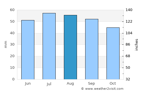 Lietzow average rain in August