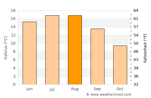 Lietzow average temperature in August