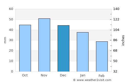 Lietzow average rain in December