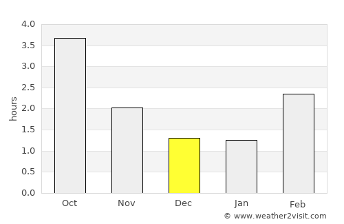 Lietzow average rain in December