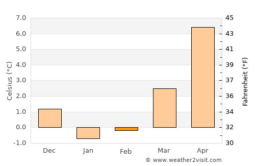 Lietzow average temperature in February