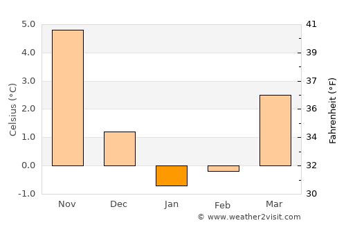 Lietzow average temperature in January
