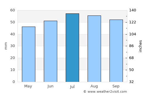 Lietzow average rain in July