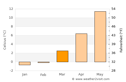 Lietzow average temperature in March
