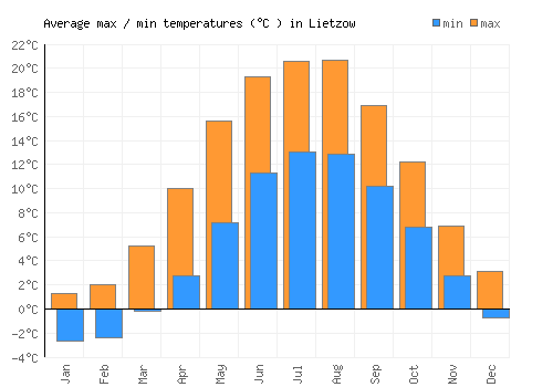 Lietzow average minimum / maximum temperatures (Celsius)