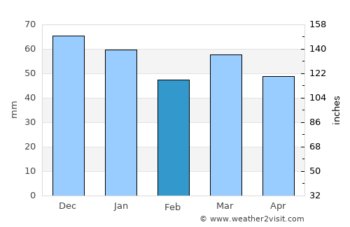 Liévin average rain in February