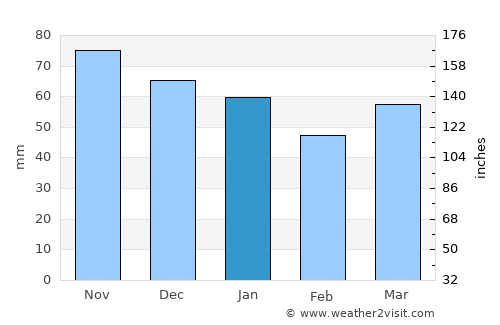 Liévin average rain in January